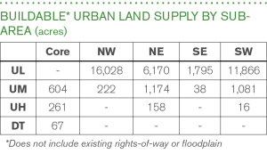 Ch2_LandSupplyBldableUrban_Tbl